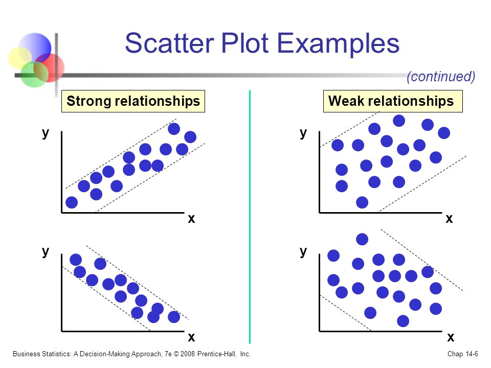 Scatter Plot Examples (continued) Strong relationships