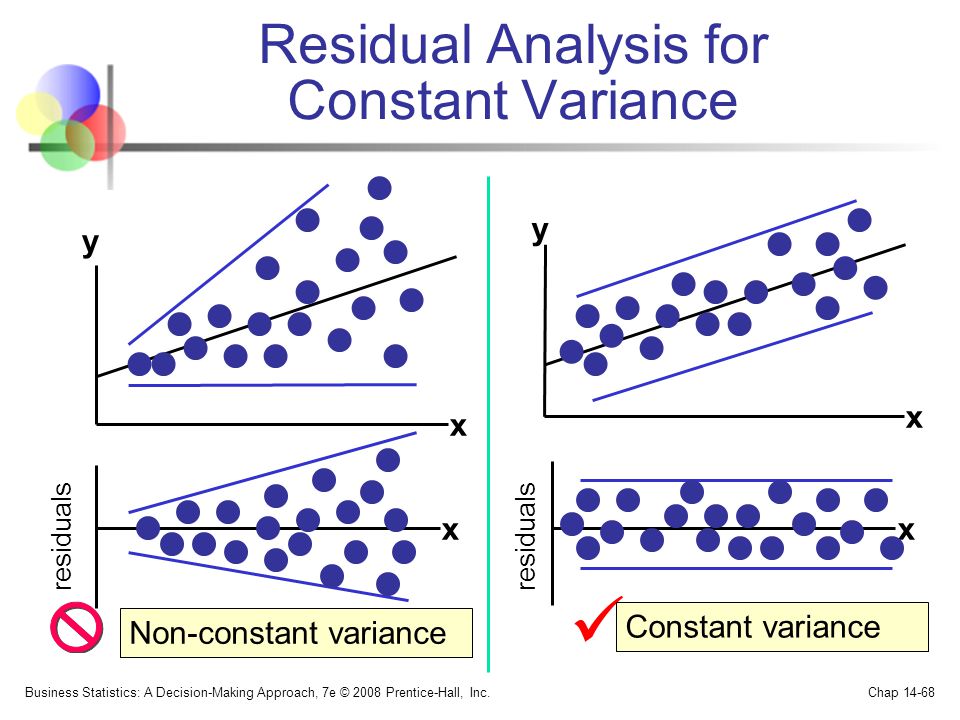 Residual Analysis for Constant Variance