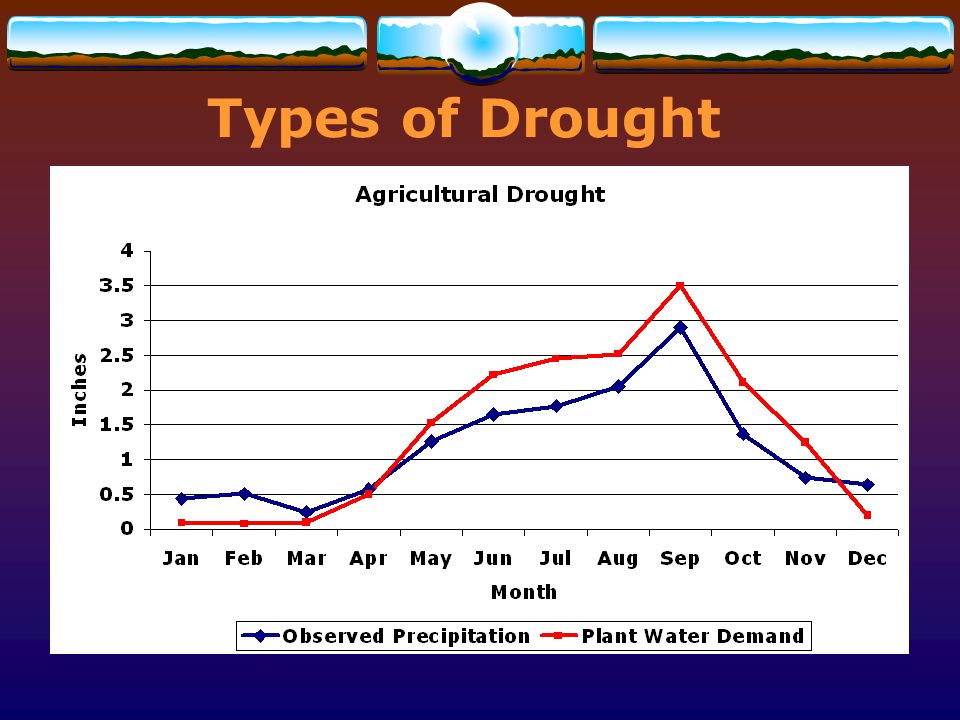 Types of Drought