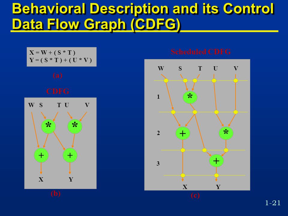 Behavioral Description and its Control Data Flow Graph (CDFG)
