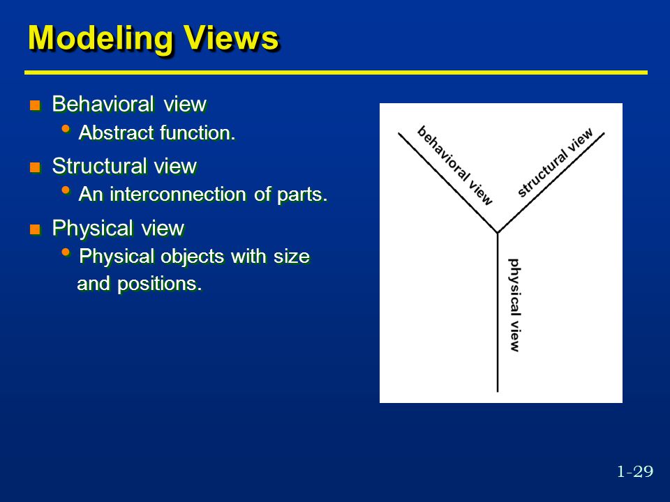 Modeling Views Behavioral view Structural view Physical view