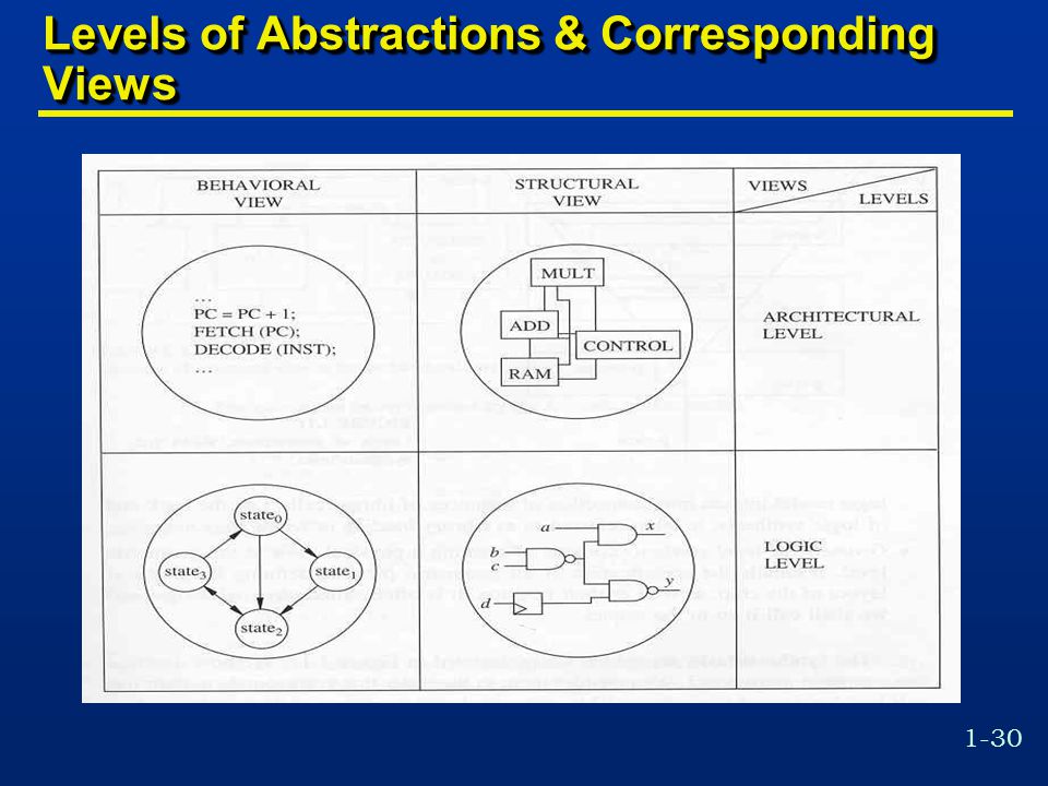 Levels of Abstractions & Corresponding Views