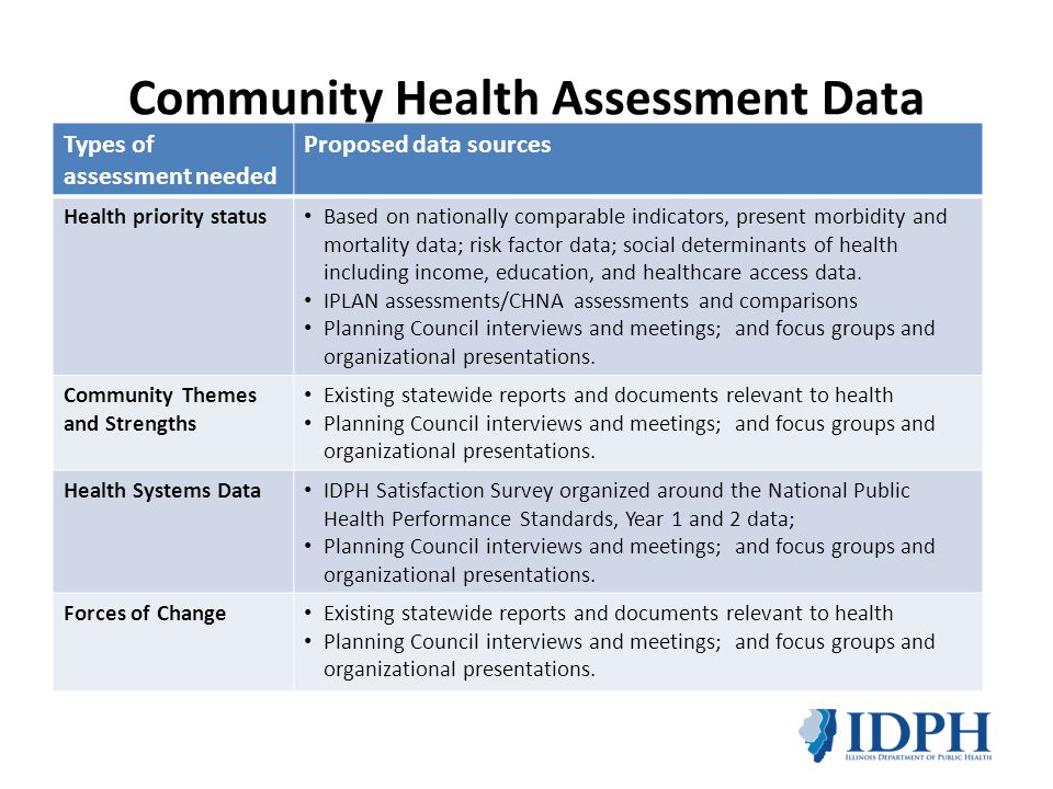 Community Health Assessment Data