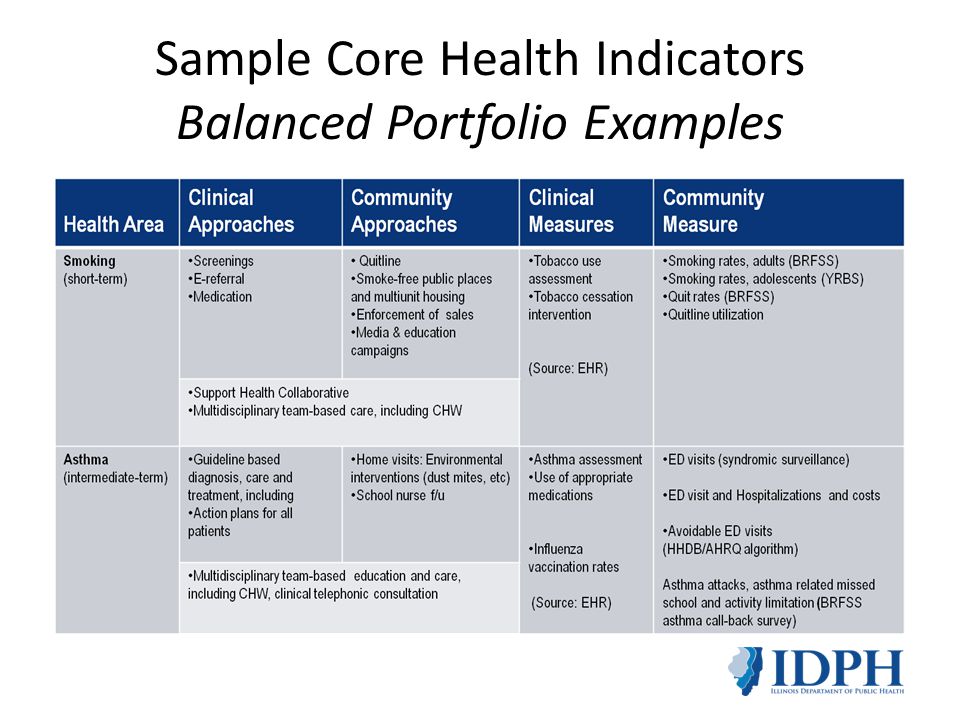 Sample Core Health Indicators Balanced Portfolio Examples