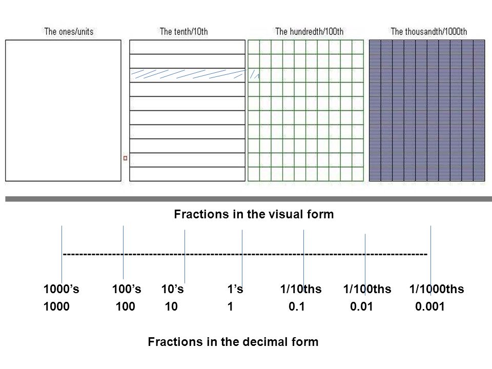 Fractions in the visual form Fractions in the decimal form