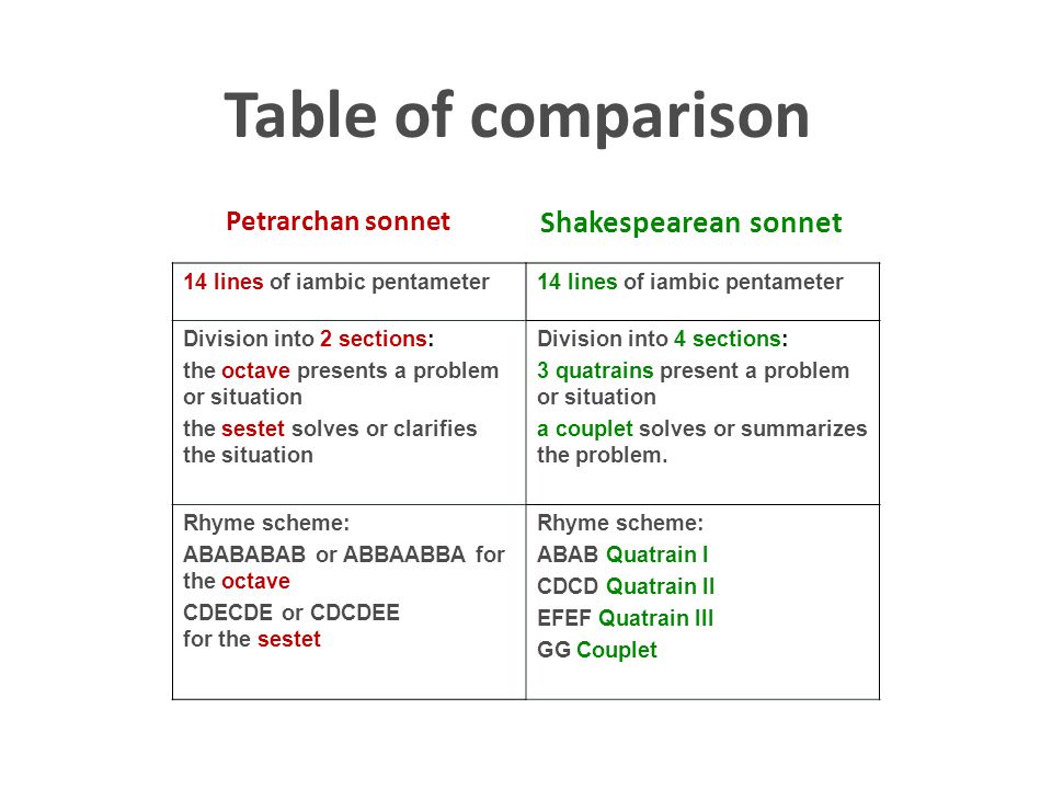 Table of comparison Shakespearean sonnet Petrarchan sonnet