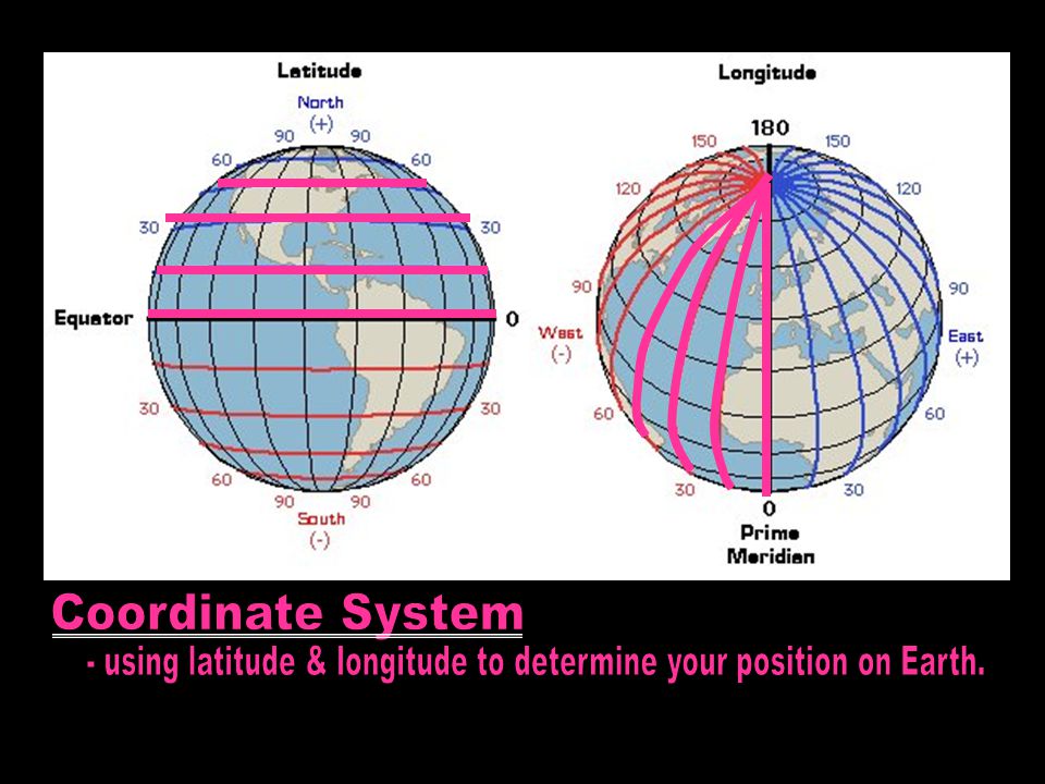 - using latitude & longitude to determine your position on Earth.