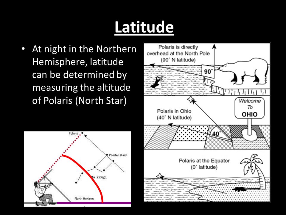 Latitude At night in the Northern Hemisphere, latitude can be determined by measuring the altitude of Polaris (North Star)