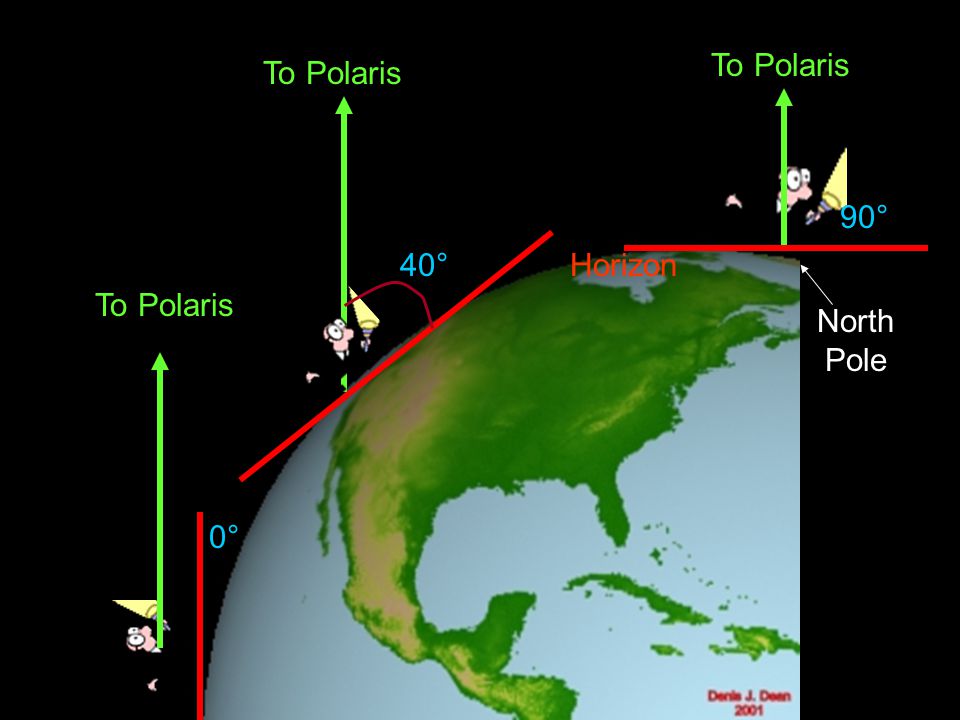 To Polaris To Polaris 90° 40° Horizon To Polaris North Pole 0°