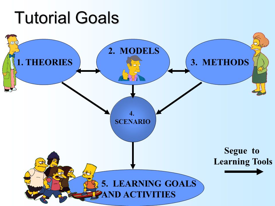 Tutorial Goals 2. MODELS 1. THEORIES 3. METHODS Segue to