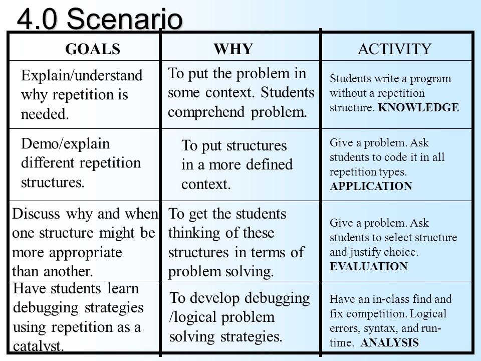 4.0 Scenario GOALS WHY ACTIVITY Explain/understand why repetition is