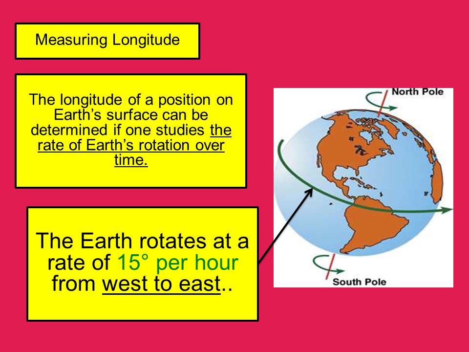 The Earth rotates at a rate of 15° per hour from west to east..