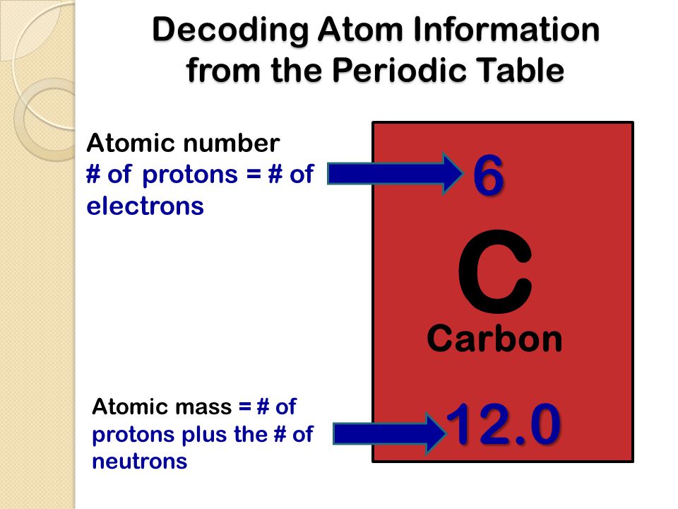 Decoding Atom Information from the Periodic Table