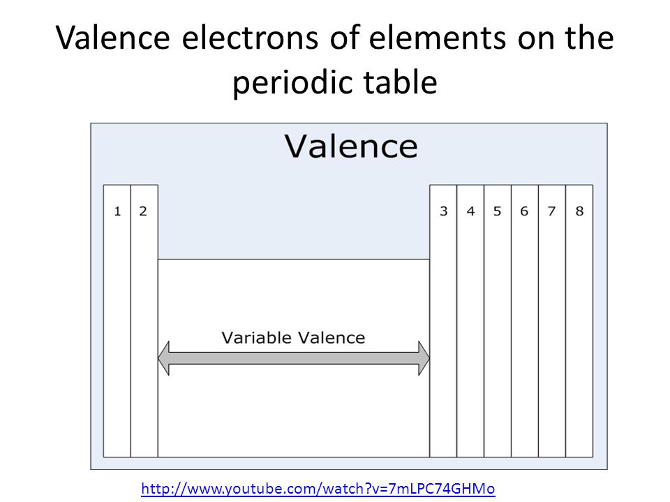 Valence electrons of elements on the periodic table