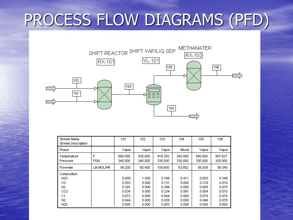 PROCESS FLOW DIAGRAMS (PFD)
