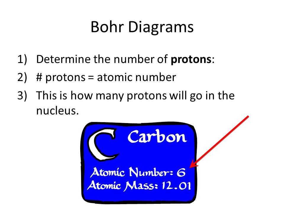 Bohr Diagrams Determine the number of protons: