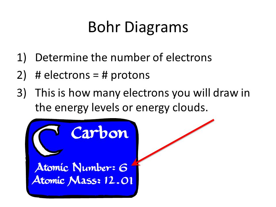 Bohr Diagrams Determine the number of electrons