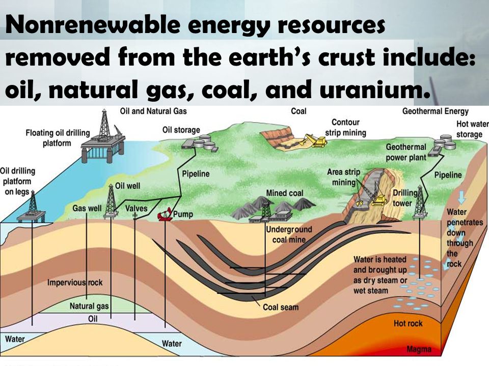 Nonrenewable energy resources removed from the earth’s crust include: oil, natural gas, coal, and uranium.