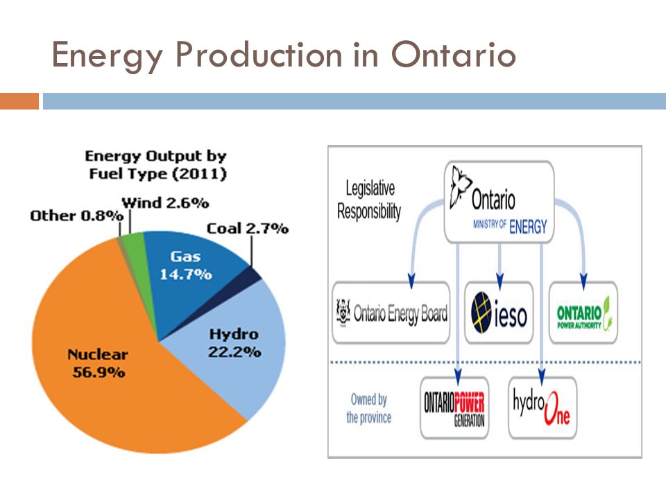 Energy Production in Ontario