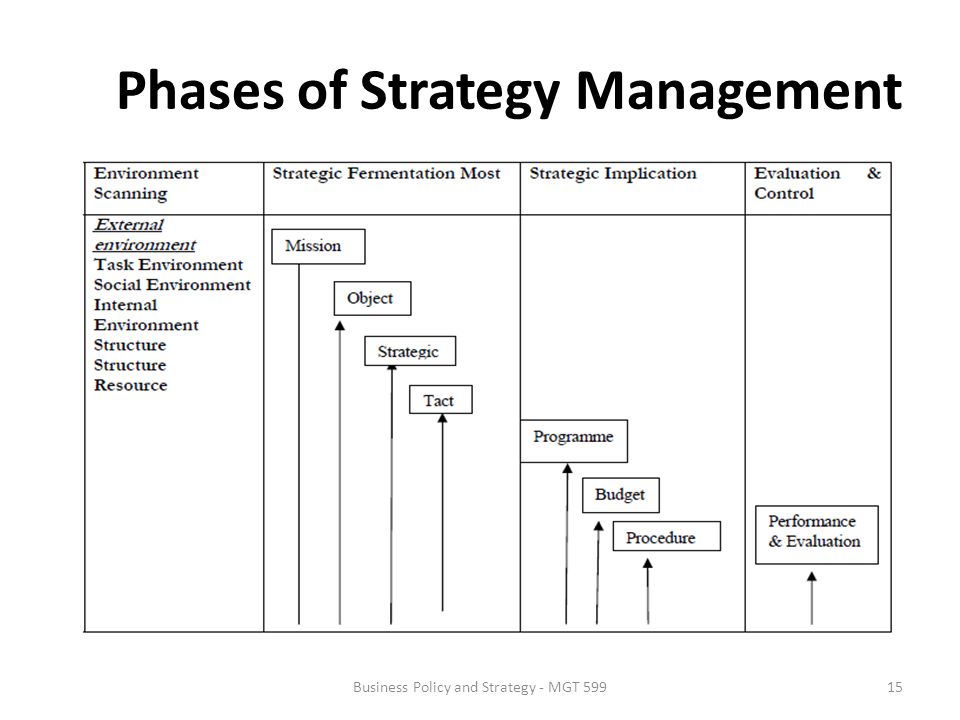 Phases of Strategy Management