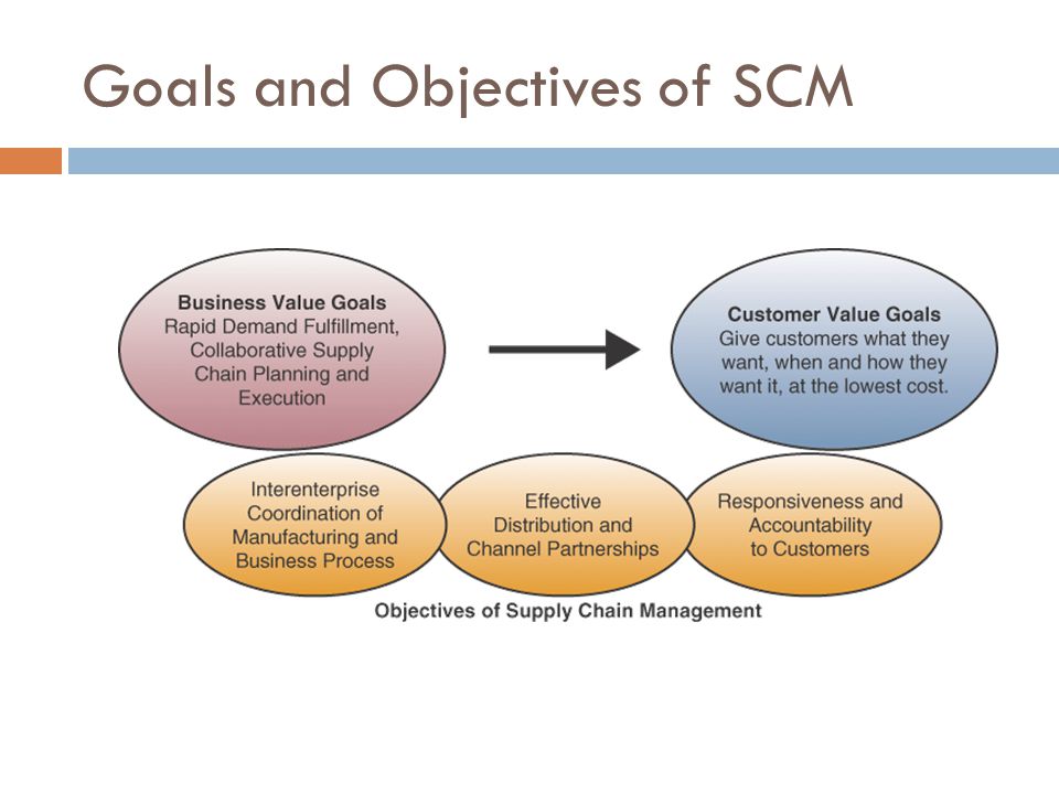 Goals and Objectives of SCM