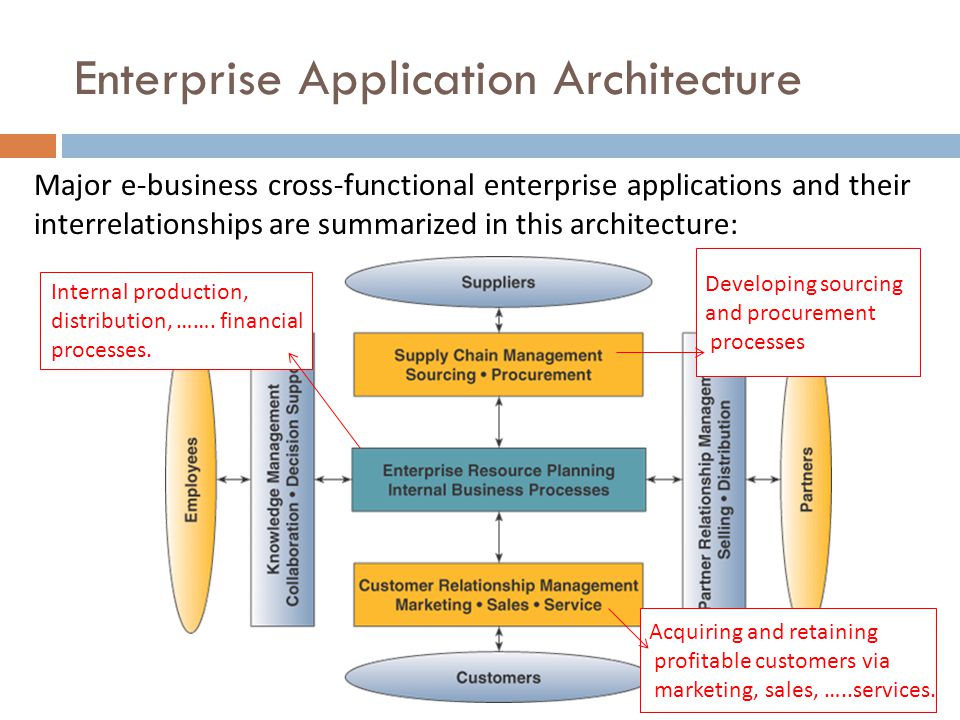 Enterprise Application Architecture