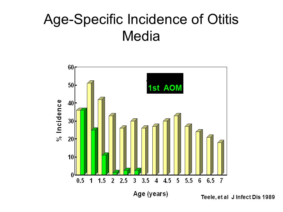 Age-Specific+Incidence+of+Otitis+Media.j