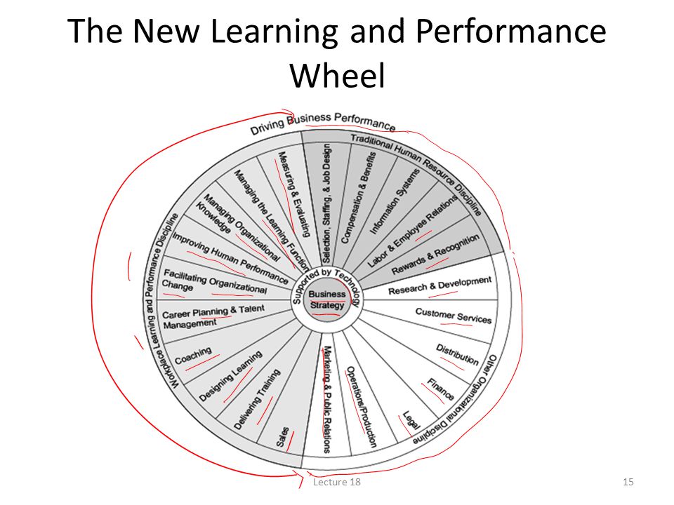 The New Learning and Performance Wheel