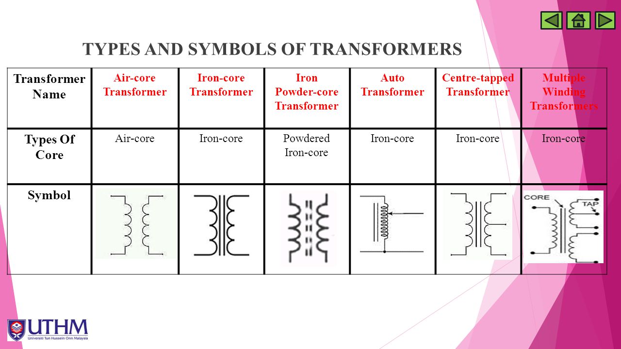 TYPES AND SYMBOLS OF TRANSFORMERS