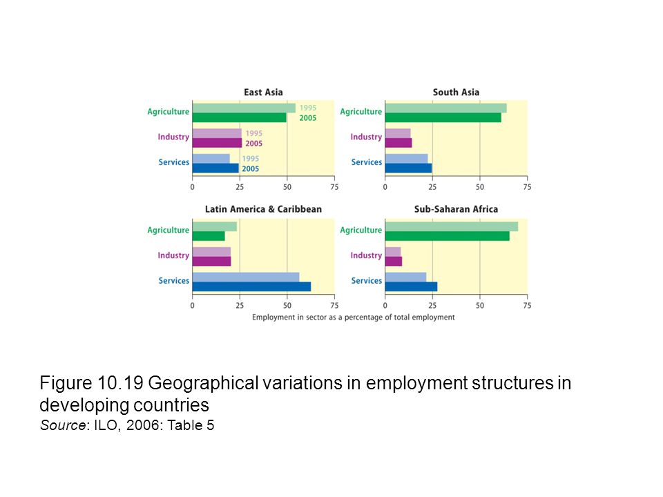 Figure Geographical variations in employment structures in developing countries Source: ILO, 2006: Table 5