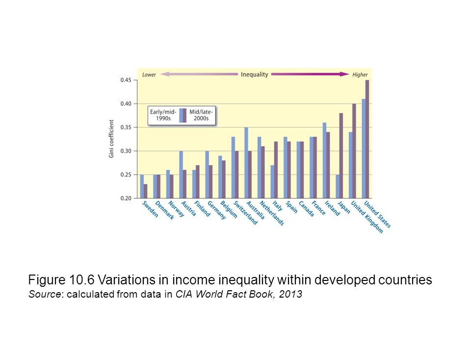 Figure 10.6 Variations in income inequality within developed countries Source: calculated from data in CIA World Fact Book, 2013