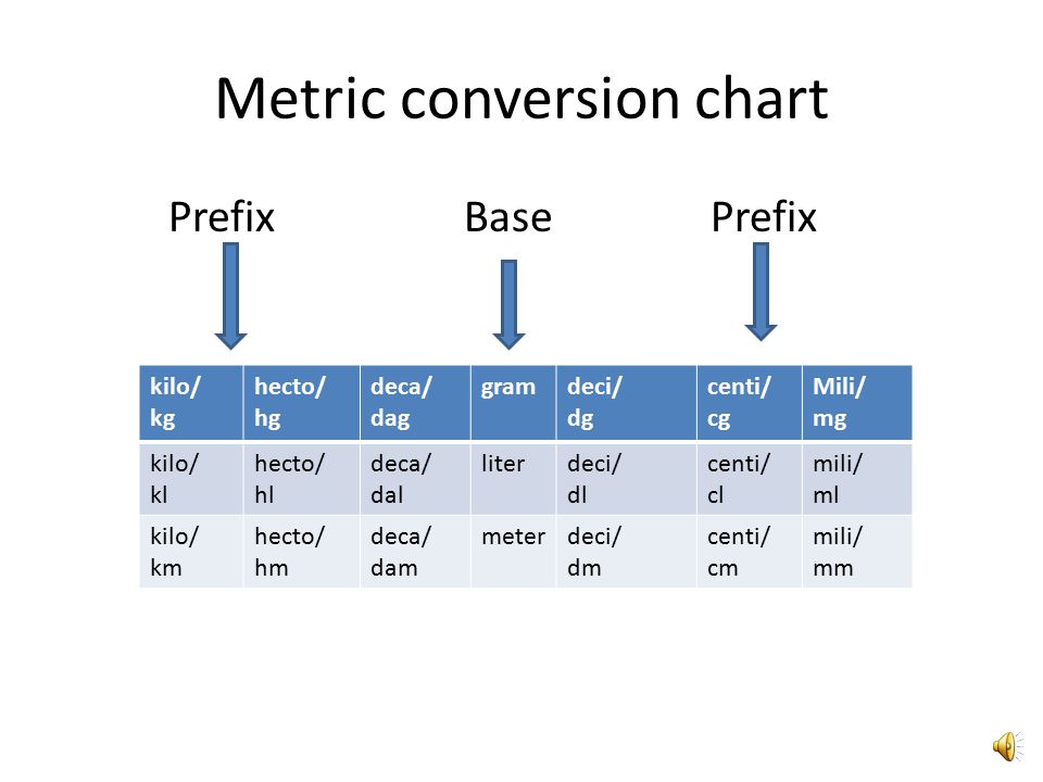 M Km Mm Chart