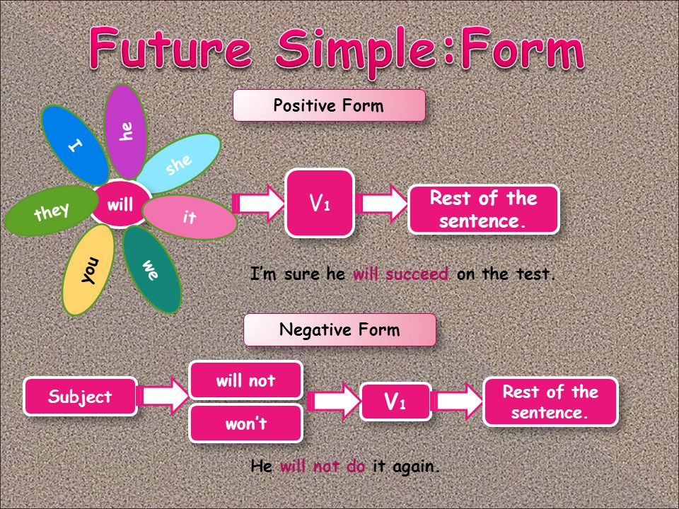 Future Simple:Form V1 V1 Rest of the sentence. Positive Form he I she