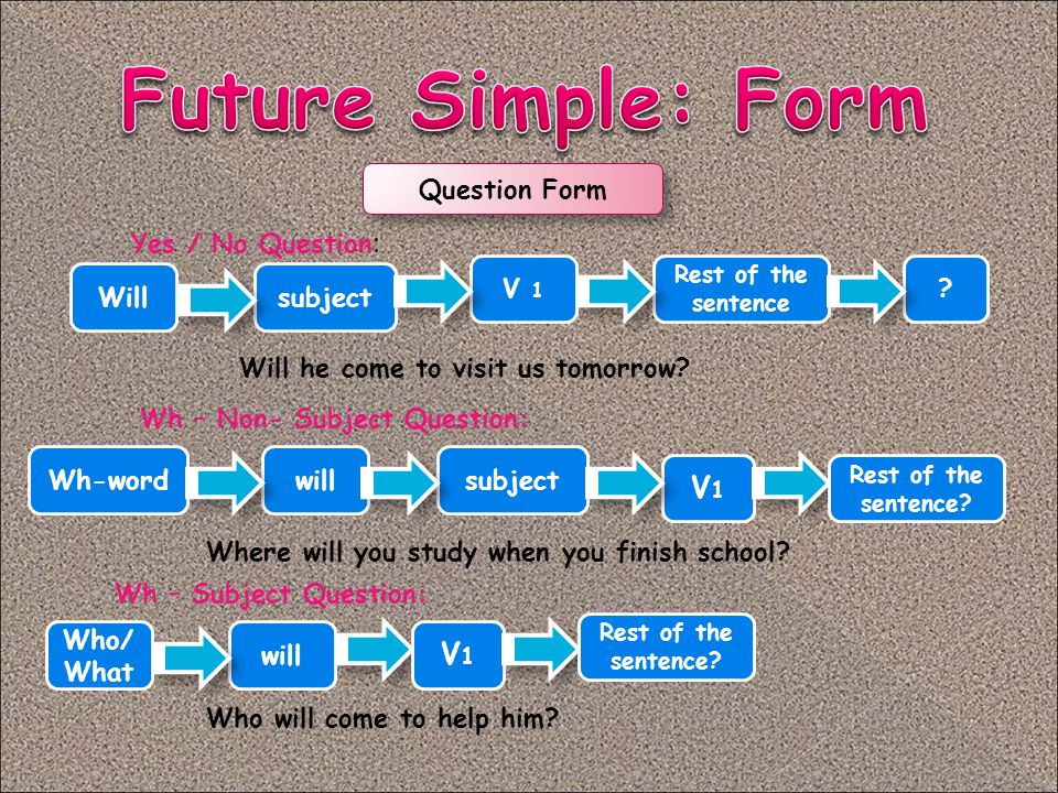 Future Simple: Form V1 V1 Question Form Yes / No Question: V 1 Will