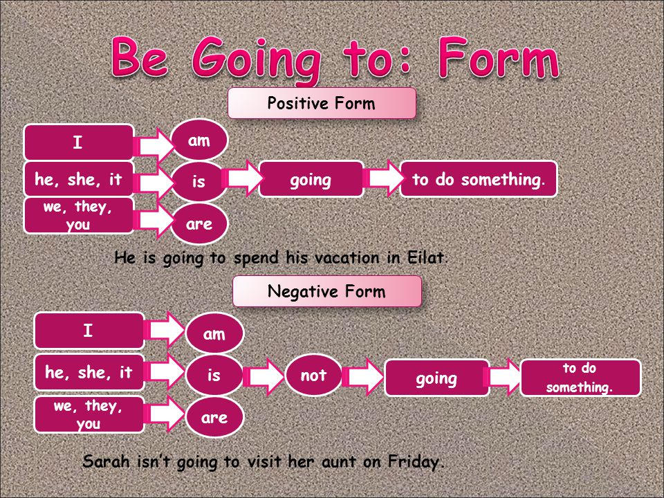 Be Going to: Form Positive Form am I he, she, it is going