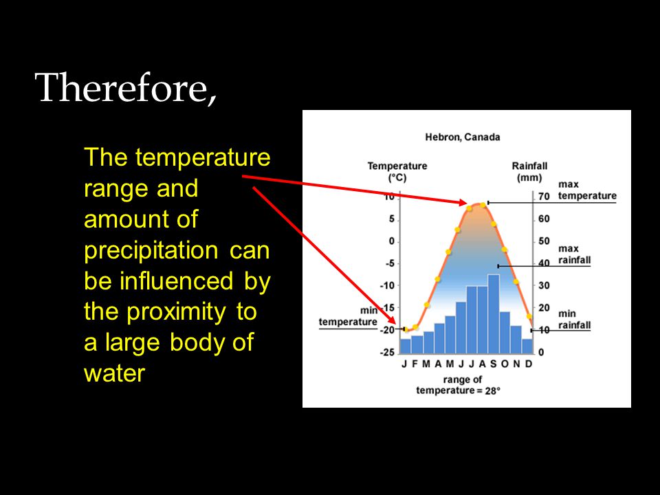 Therefore, The temperature range and amount of precipitation can be influenced by the proximity to a large body of water.