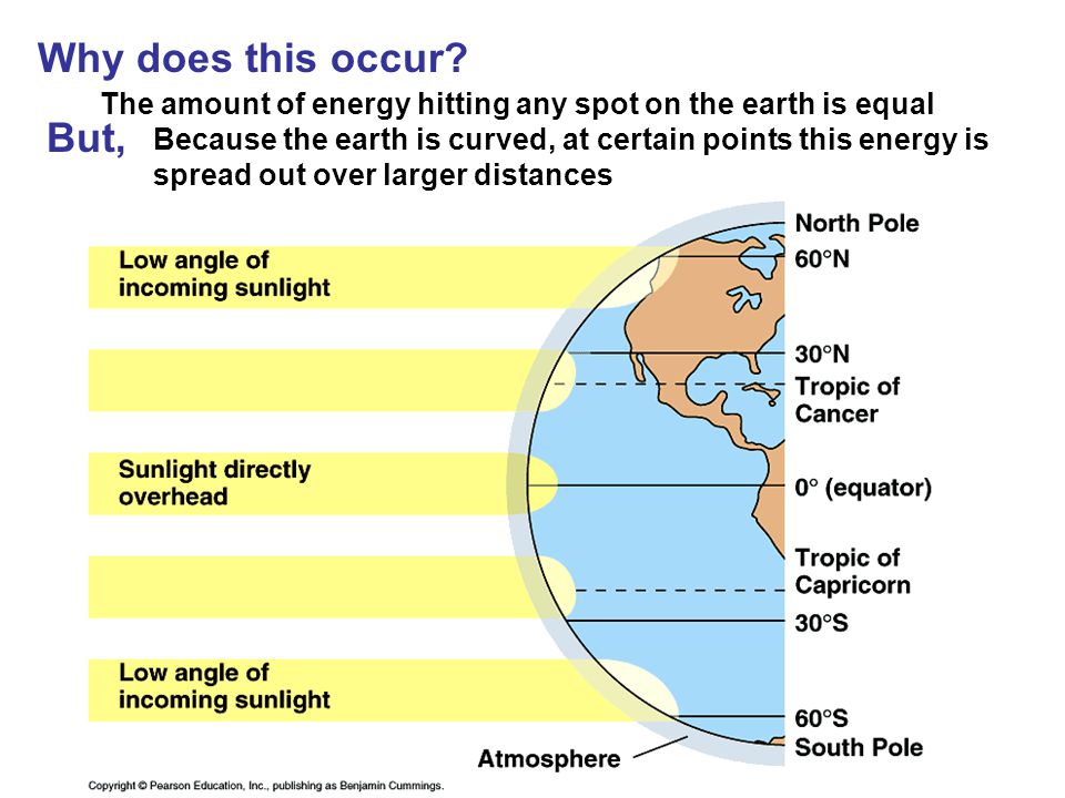 Why does this occur The amount of energy hitting any spot on the earth is equal. But,