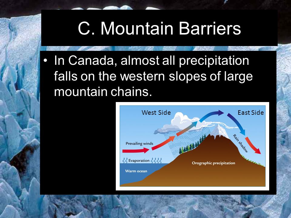 C. Mountain Barriers In Canada, almost all precipitation falls on the western slopes of large mountain chains.