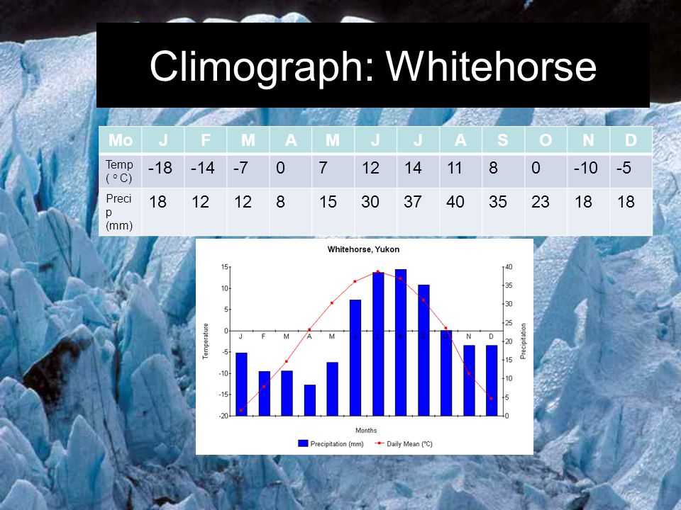 Climograph: Whitehorse