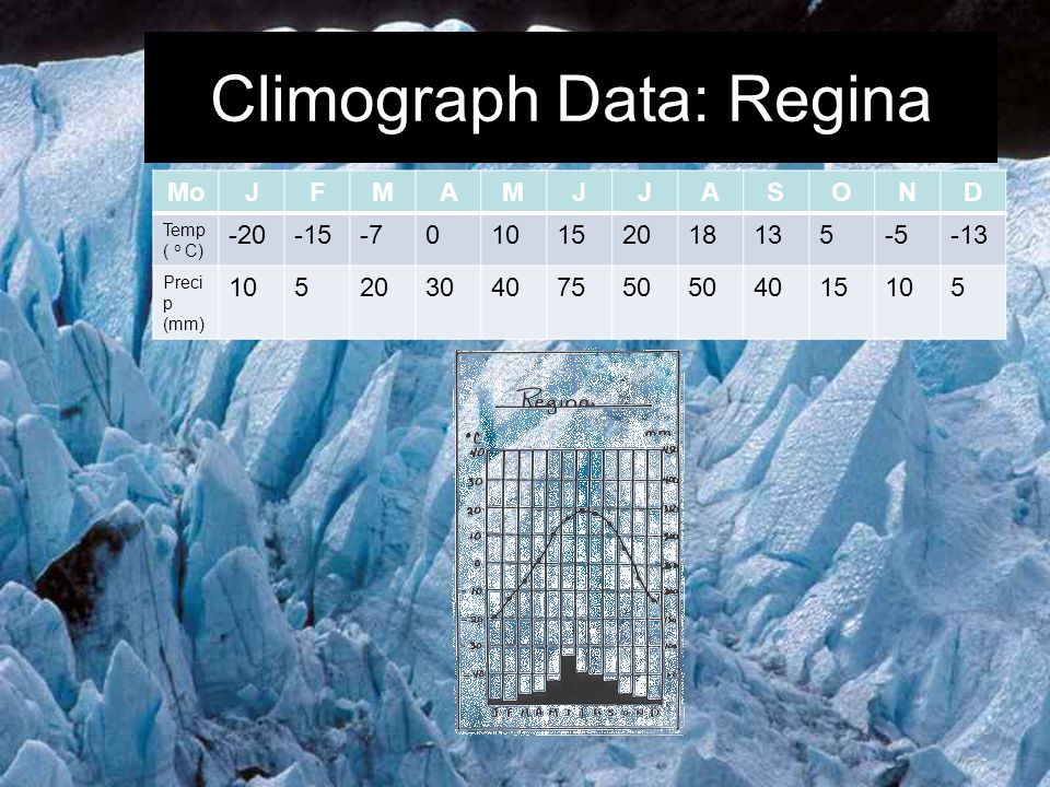 Climograph Data: Regina