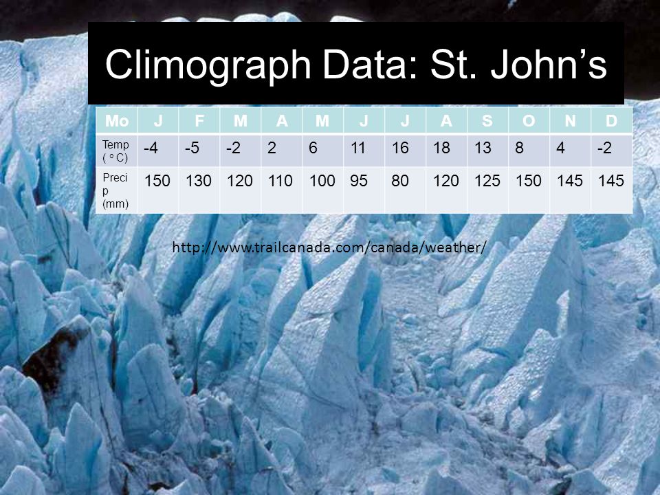 Climograph Data: St. John’s