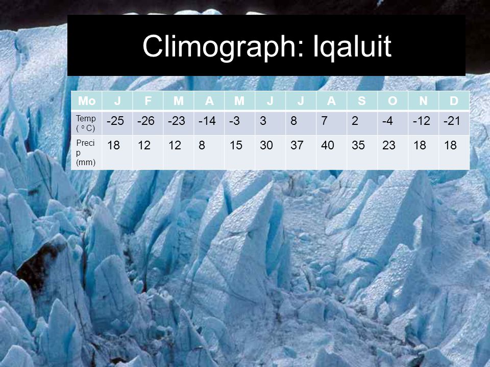 Climograph: Iqaluit Mo J F M A S O N D