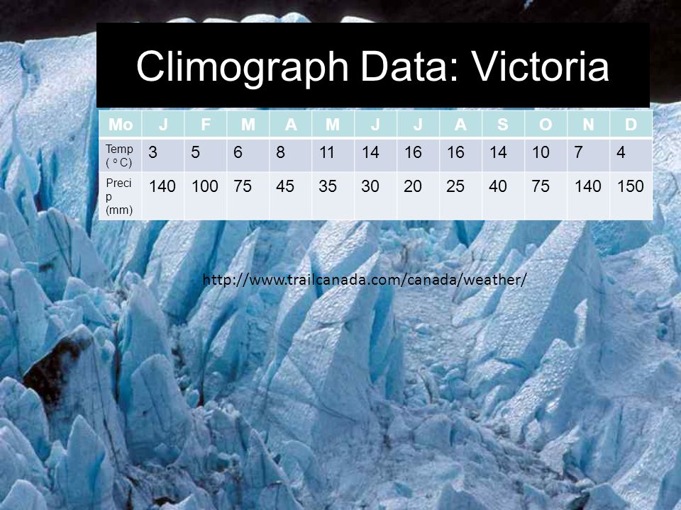 Climograph Data: Victoria