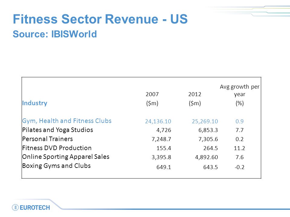 Fitness Sector Revenue - US