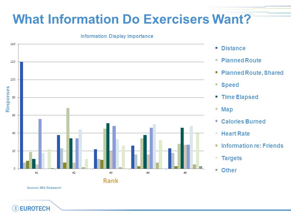 What Information Do Exercisers Want