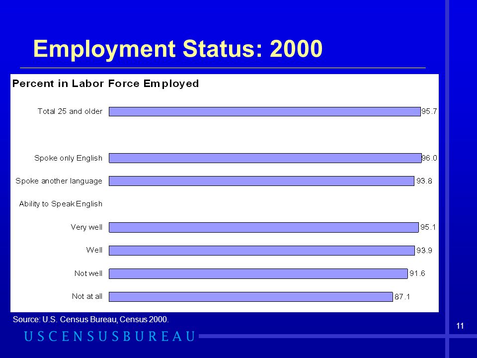 Employment Status: 2000 Source: U.S. Census Bureau, Census 2000.