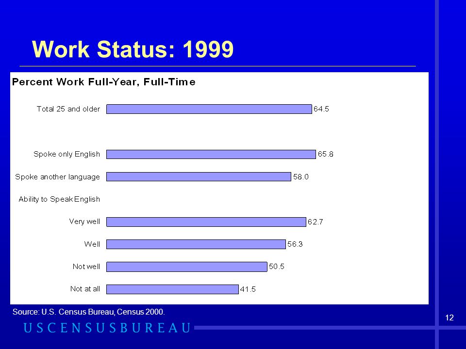 Work Status: 1999 Source: U.S. Census Bureau, Census 2000.