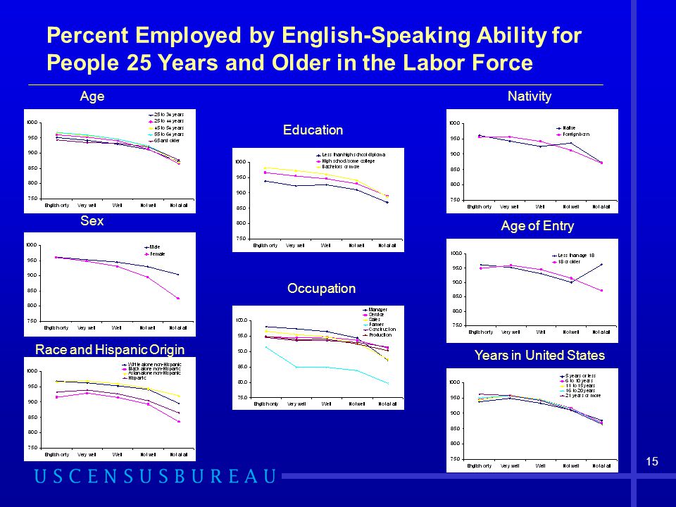 Percent Employed by English-Speaking Ability for People 25 Years and Older in the Labor Force
