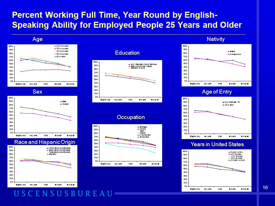 Percent Working Full Time, Year Round by English-Speaking Ability for Employed People 25 Years and Older
