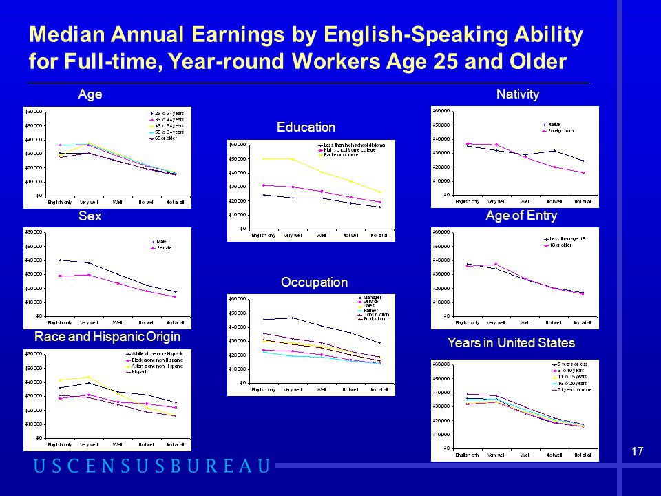 Median Annual Earnings by English-Speaking Ability for Full-time, Year-round Workers Age 25 and Older